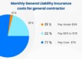 Contractor General Liability Insurance Cost: Top Factors 2024