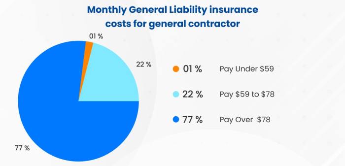 Contractor General Liability Insurance Cost: Top Factors 2024